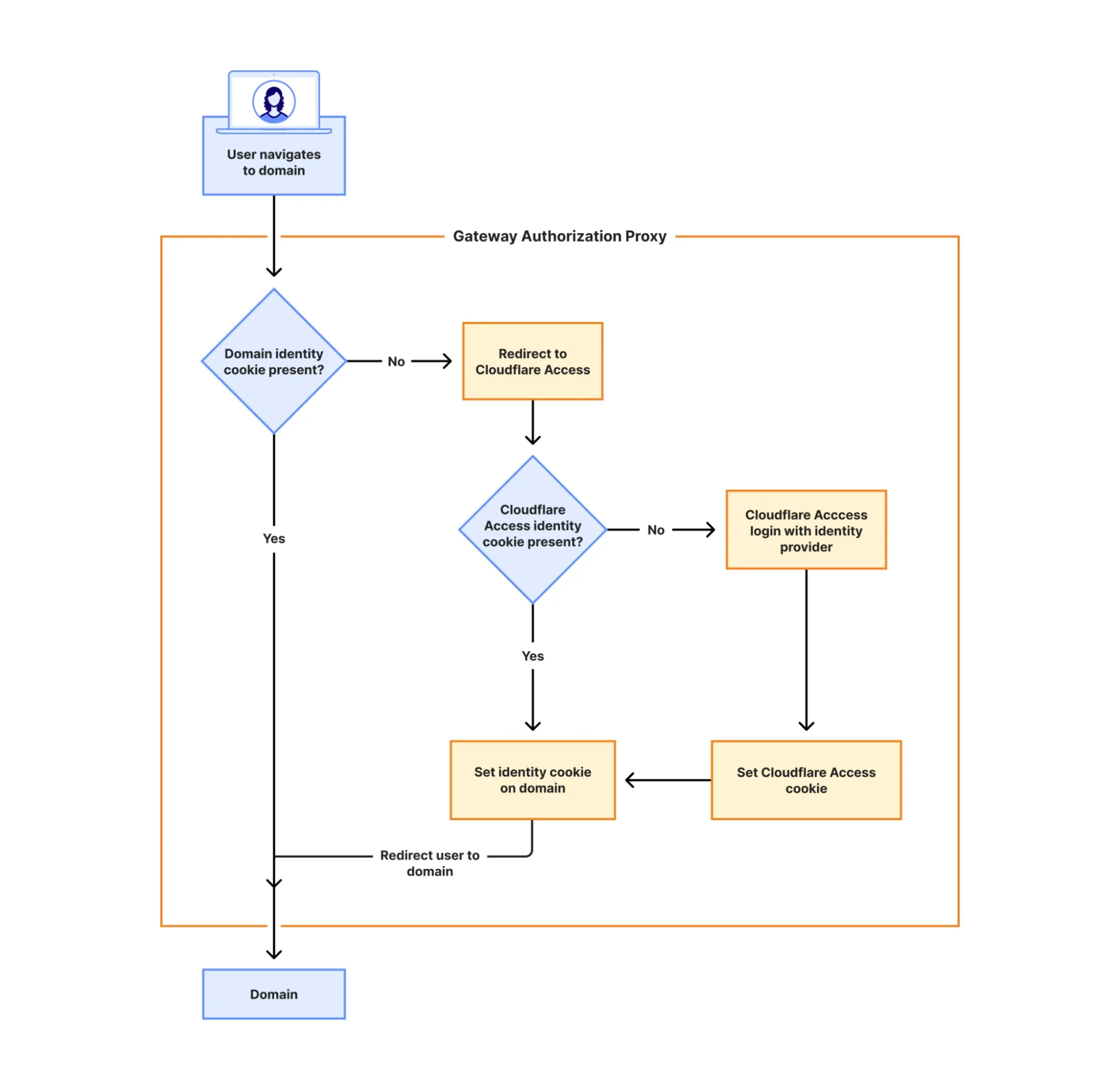 Moving from license plates to badges: the Gateway Authorization Proxy