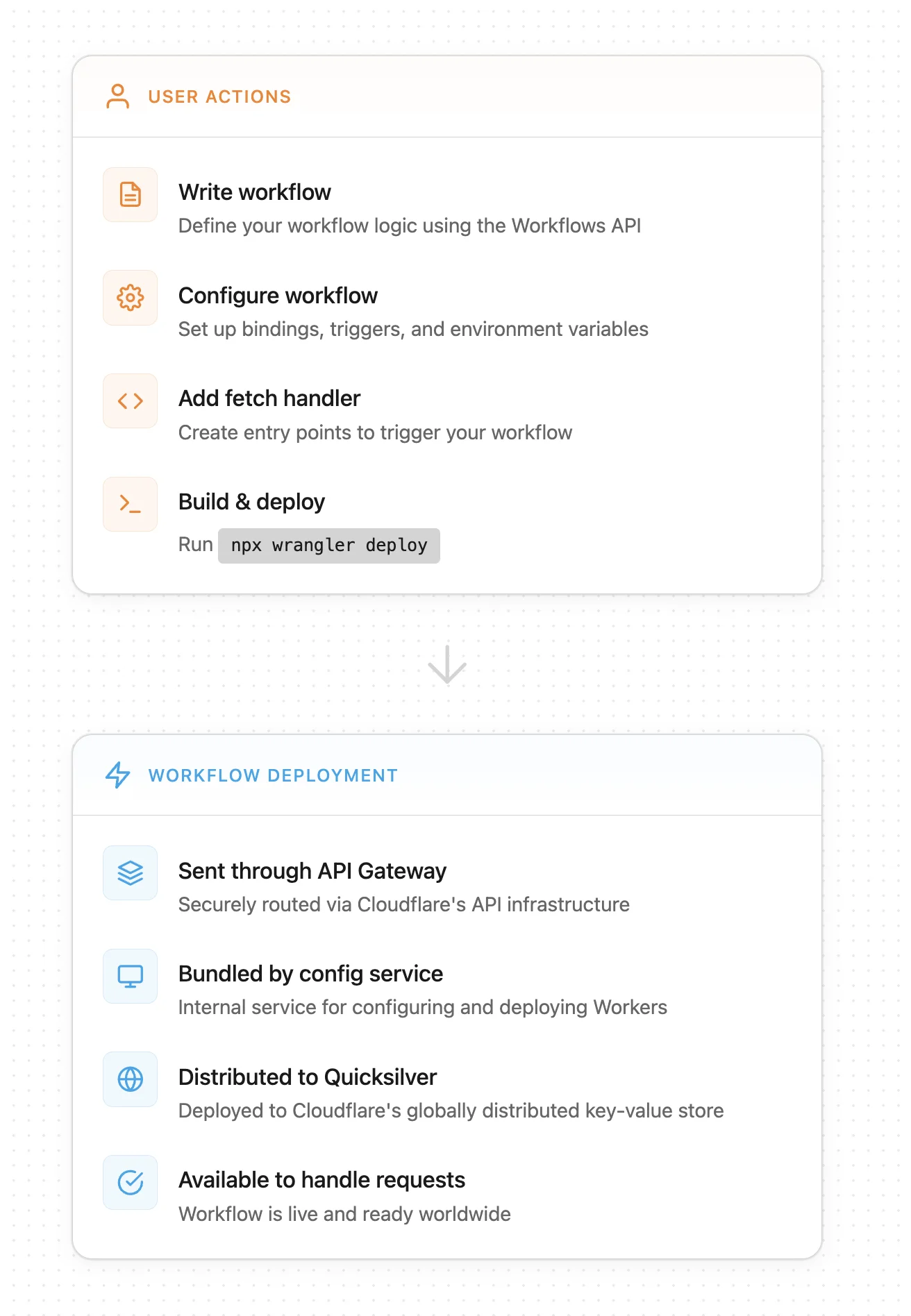 How we use Abstract Syntax Trees (ASTs) to turn Workflows code into visual diagrams