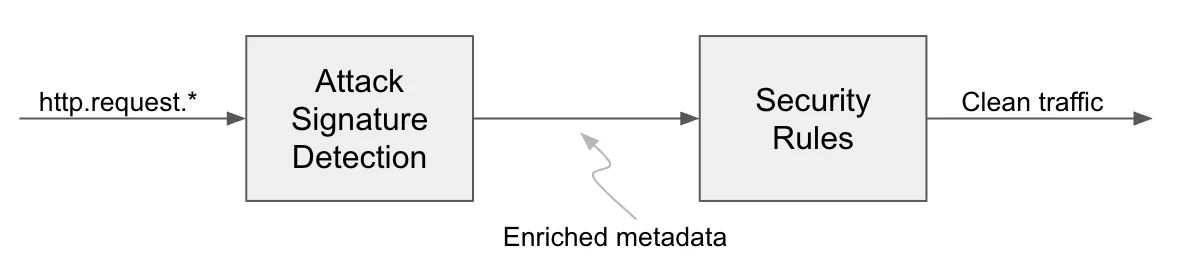 Always-on detections: eliminating the WAF “log versus block” trade-off