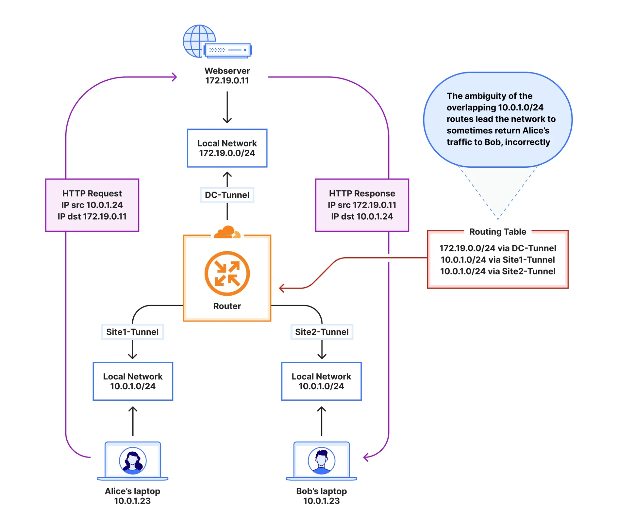 Решение проблемы пересечения IP-адресов: Automatic Return Routing