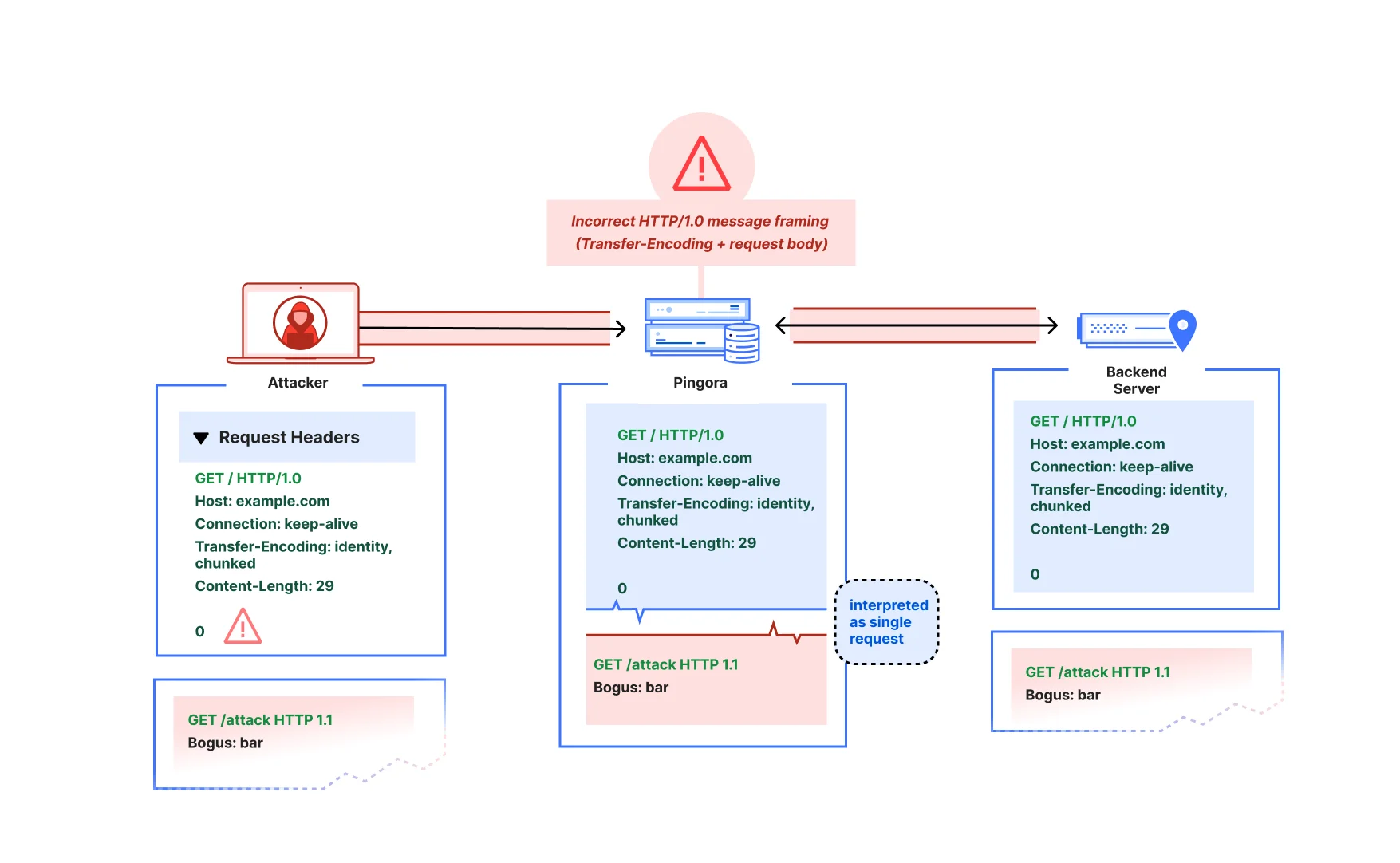Fixing request smuggling vulnerabilities in Pingora OSS deployments