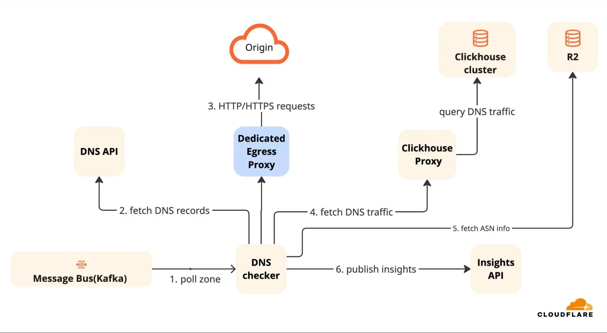 Building a security overview dashboard for actionable insights