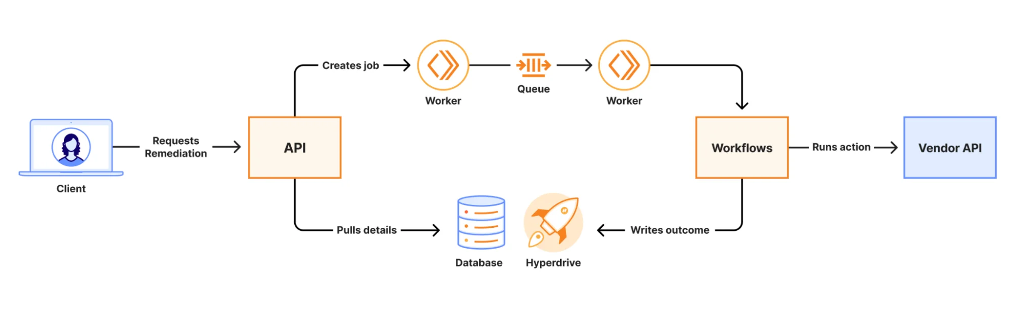 See risk, fix risk: introducing Remediation in Cloudflare CASB