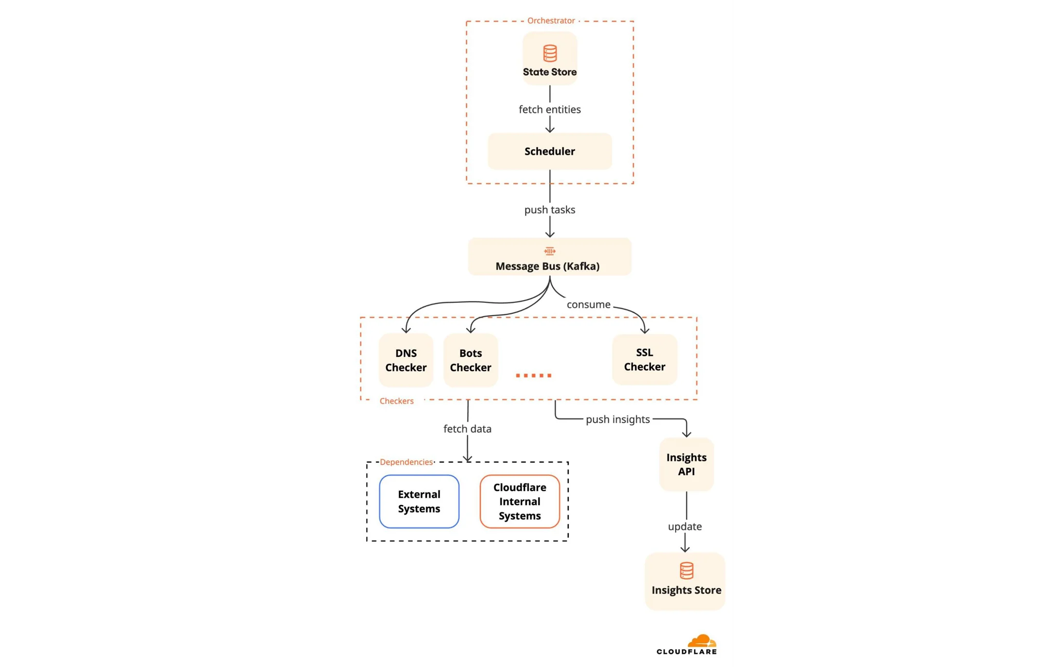 Building a security overview dashboard for actionable insights