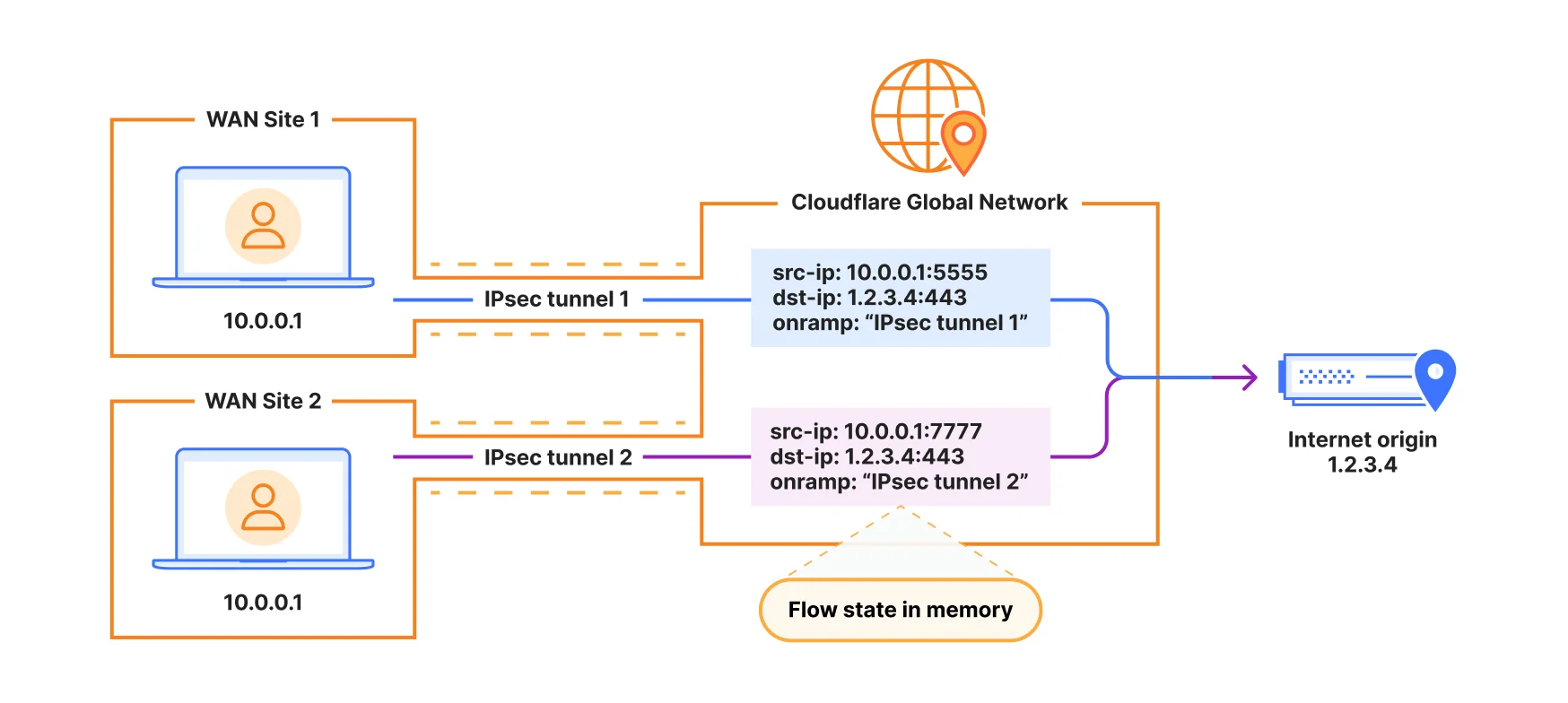 Решение проблемы пересечения IP-адресов: Automatic Return Routing