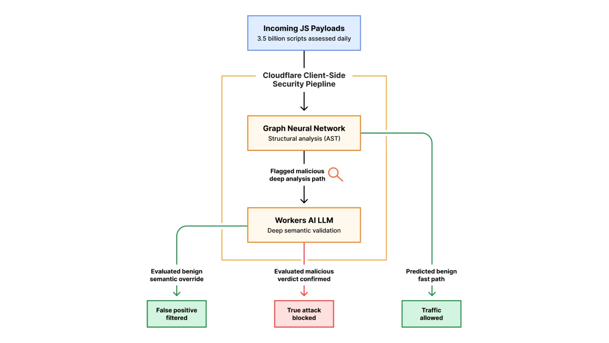 Защита от атак прямо в браузере: AI-система Cloudflare теперь для всех