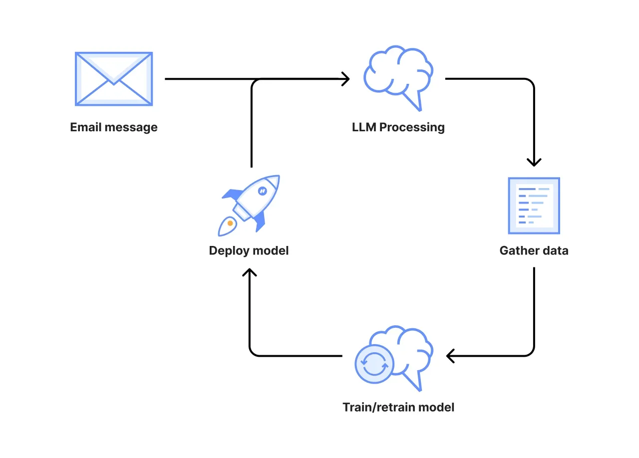From reactive to proactive: closing the phishing gap with LLMs