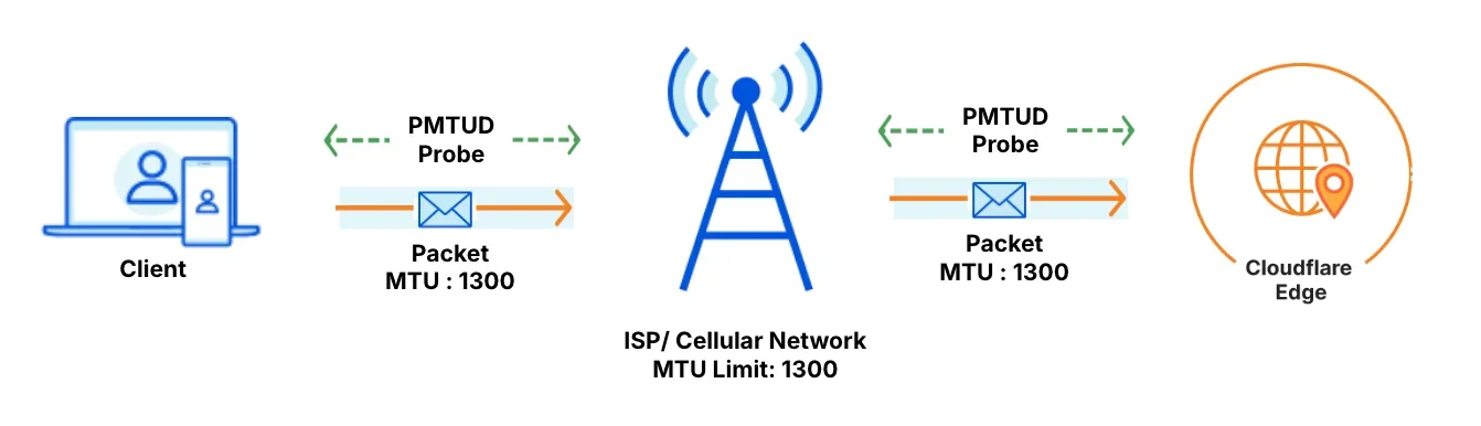 Ending the "silent drop": how Dynamic Path MTU Discovery makes the Cloudflare One Client more resilient
