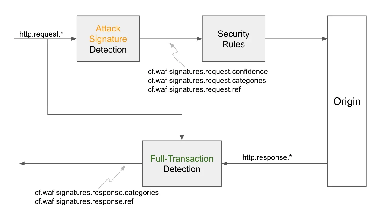 Always-on detections: eliminating the WAF “log versus block” trade-off