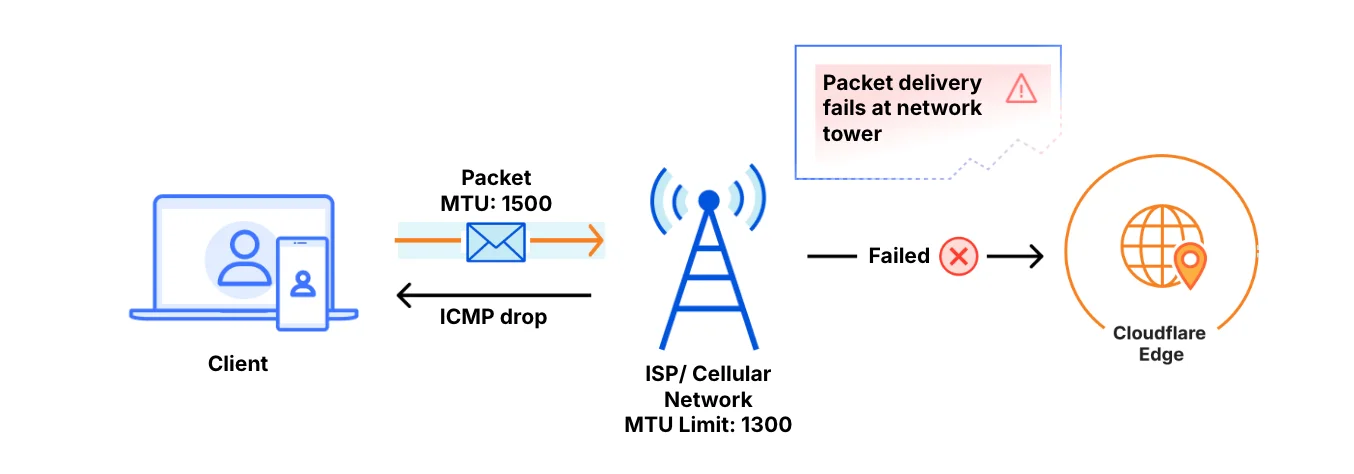 Ending the "silent drop": how Dynamic Path MTU Discovery makes the Cloudflare One Client more resilient