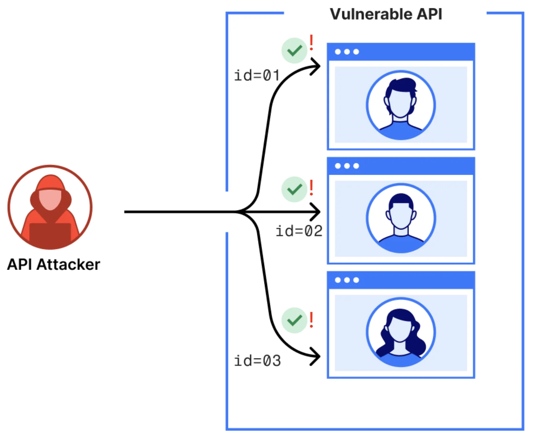 Active defense: introducing a stateful vulnerability scanner for APIs