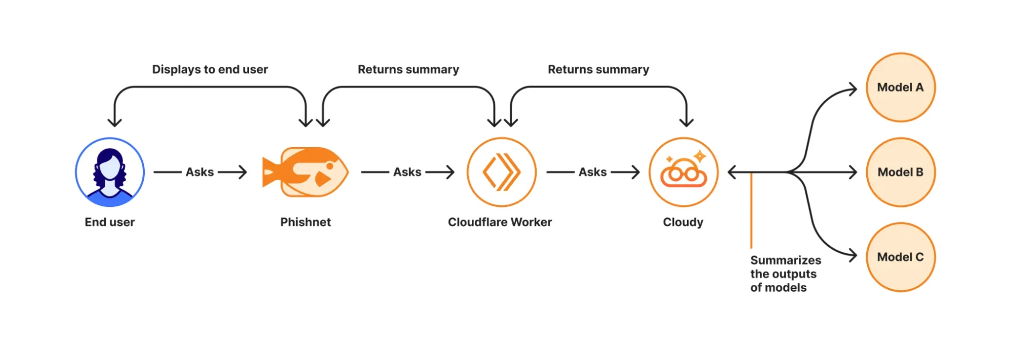 How Cloudy translates complex security into human action