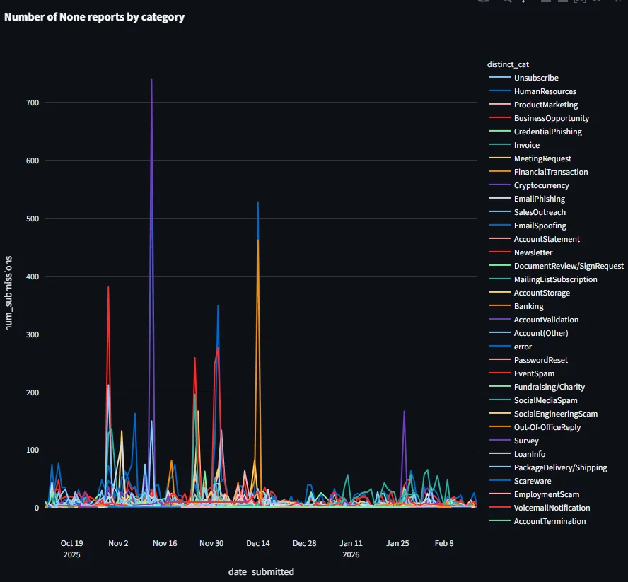 From reactive to proactive: closing the phishing gap with LLMs