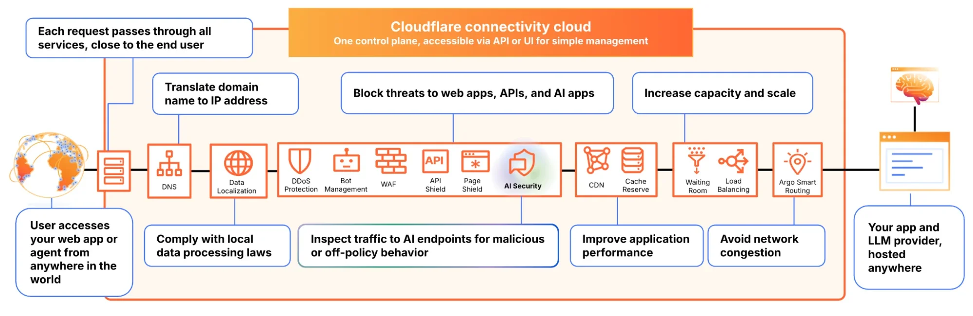 Защита AI-приложений от Cloudflare: теперь для всех
