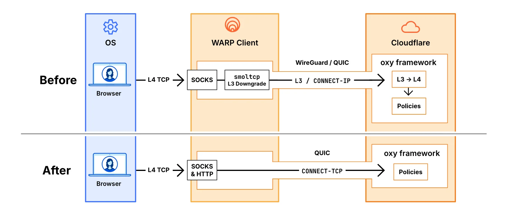 Ускорение в 2 раза: как новый протокол QUIC изменил работу SASE-клиента
