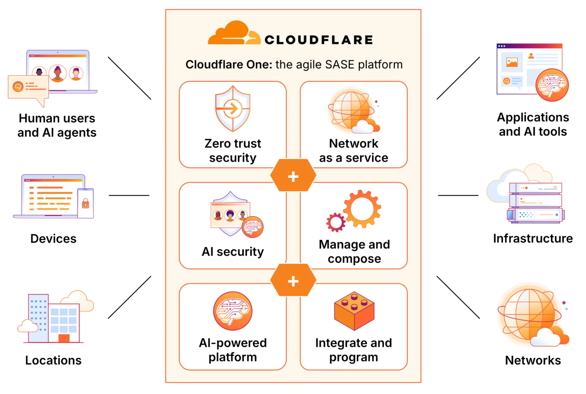 Modernizing with agile SASE: a Cloudflare One blog takeover