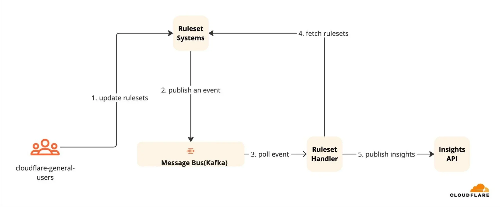 Building a security overview dashboard for actionable insights