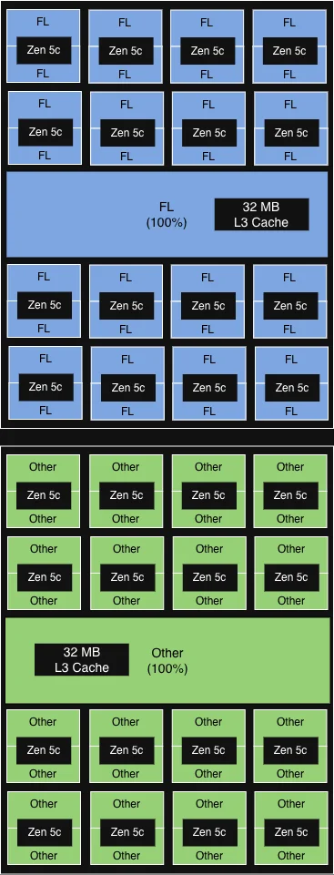 Cloudflare удваивает мощность: новые серверы Gen 13 с удвоенной производительностью на границе сети