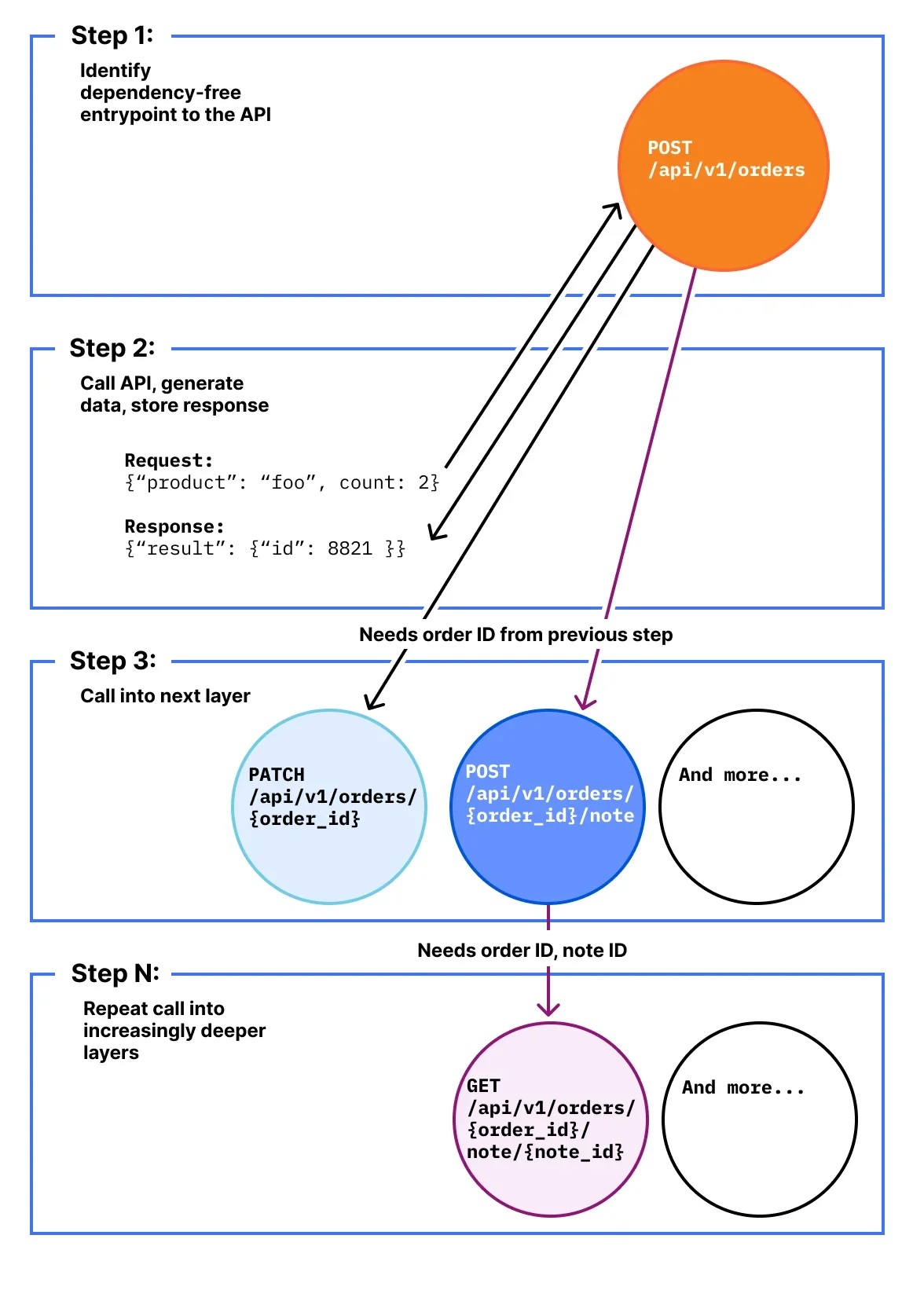 Active defense: introducing a stateful vulnerability scanner for APIs