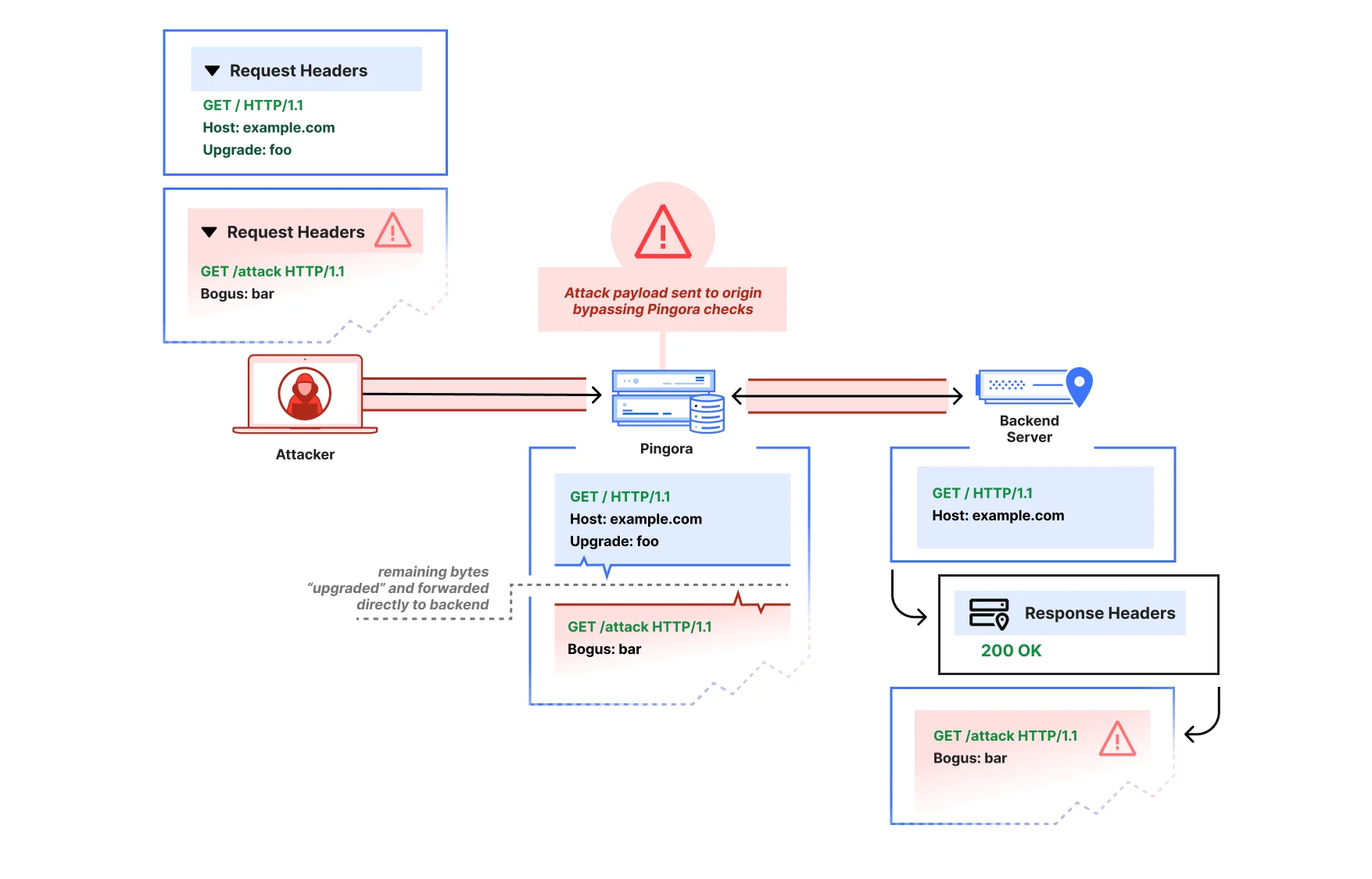 Fixing request smuggling vulnerabilities in Pingora OSS deployments