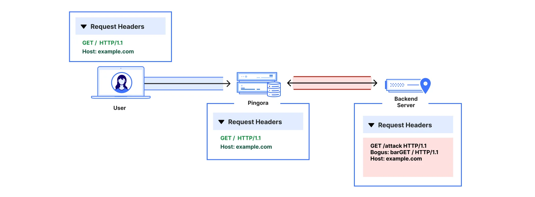 Fixing request smuggling vulnerabilities in Pingora OSS deployments