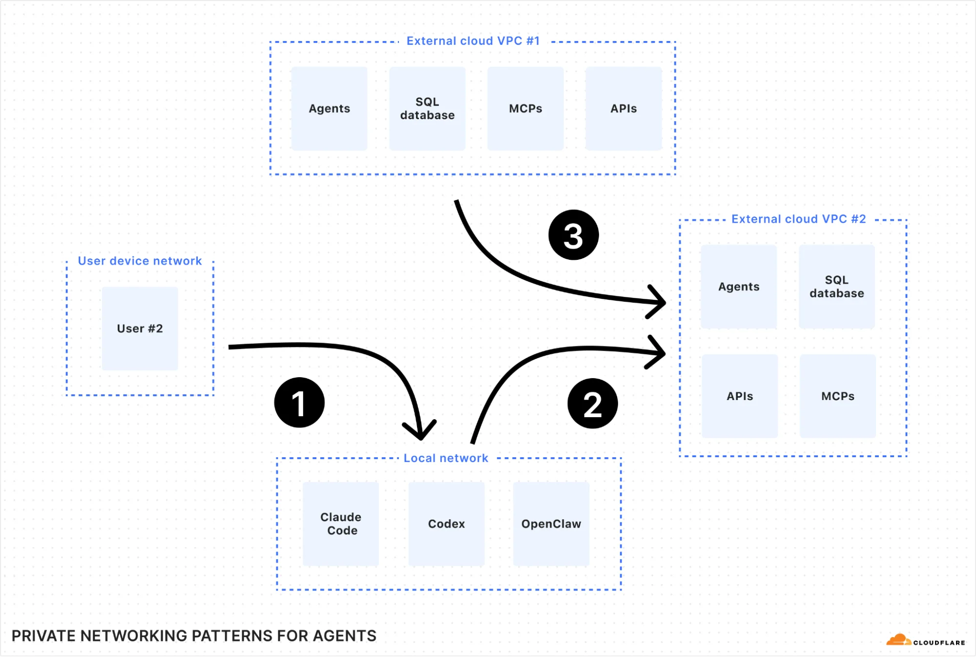 Secure private networking for everyone: users, nodes, agents, Workers — introducing Cloudflare Mesh