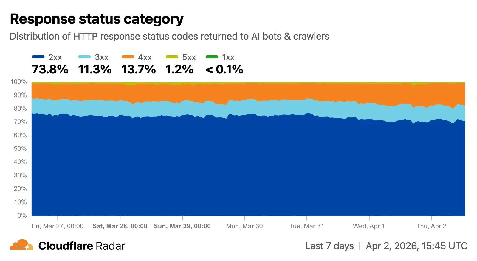 Redirects for AI Training enforces canonical content