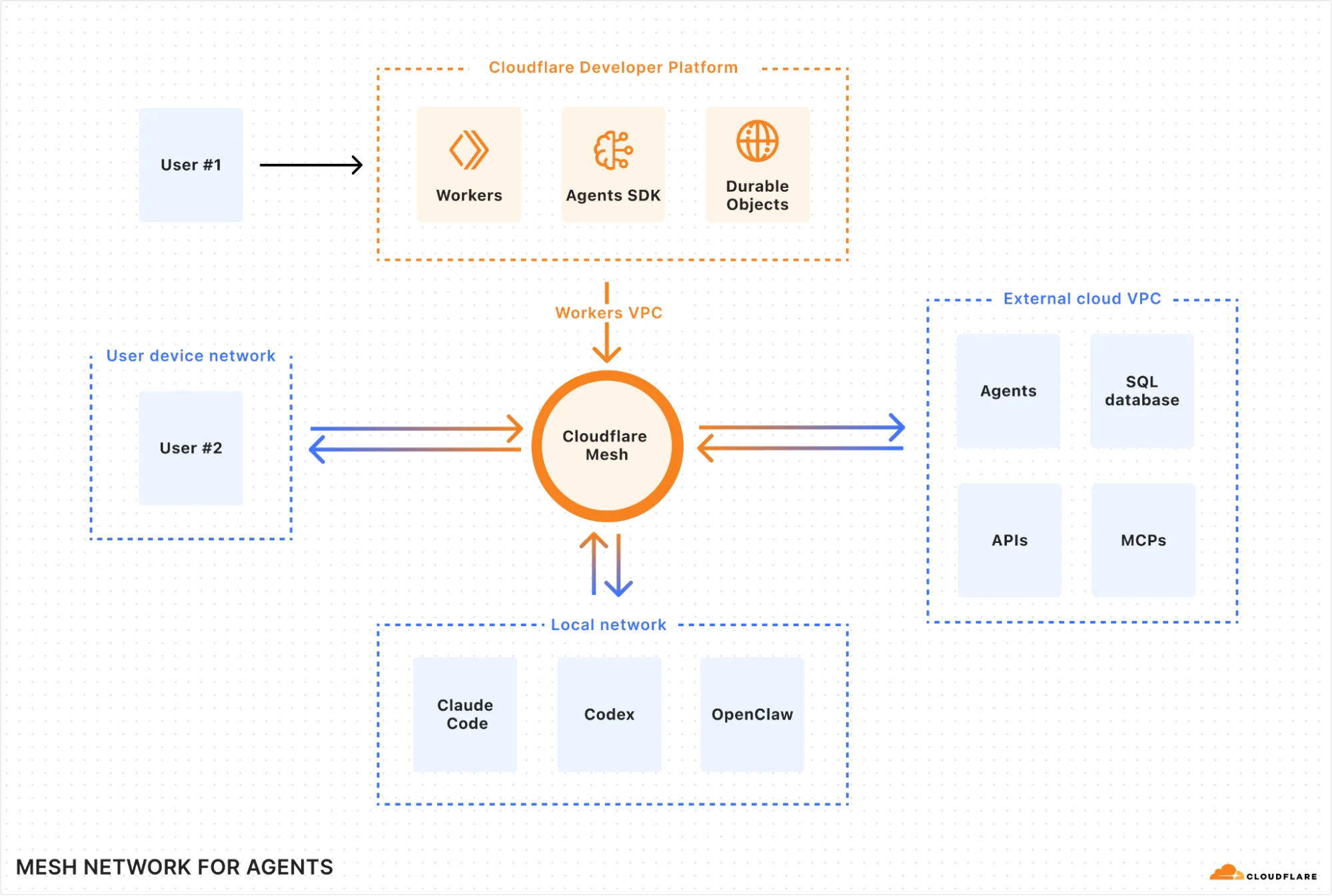 Secure private networking for everyone: users, nodes, agents, Workers — introducing Cloudflare Mesh
