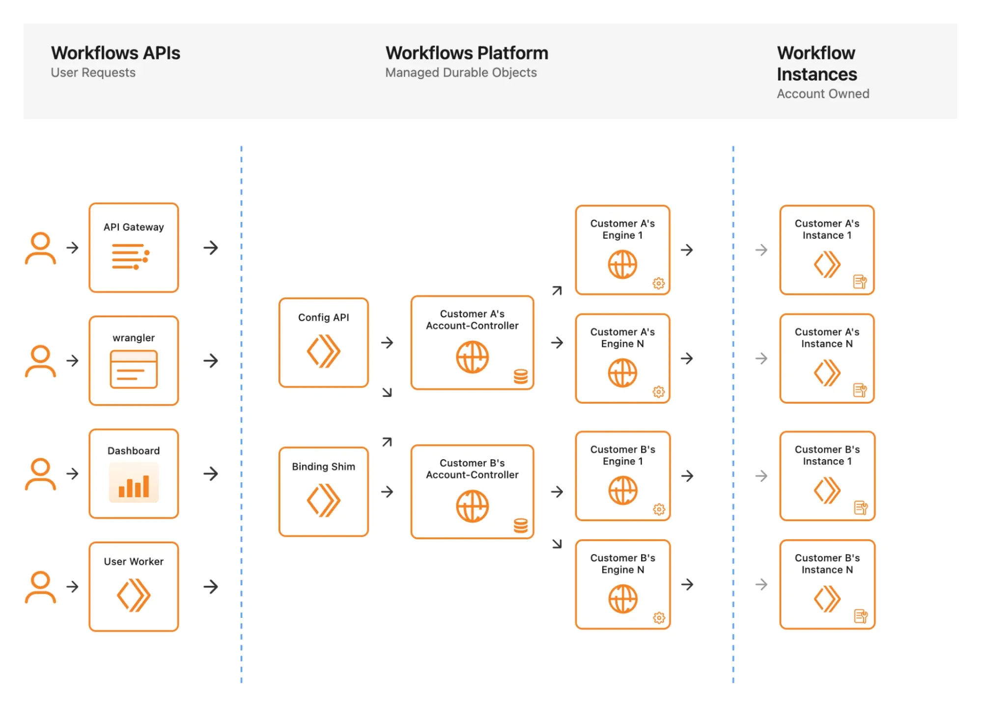 Rearchitecting the Workflows control plane for the agentic era