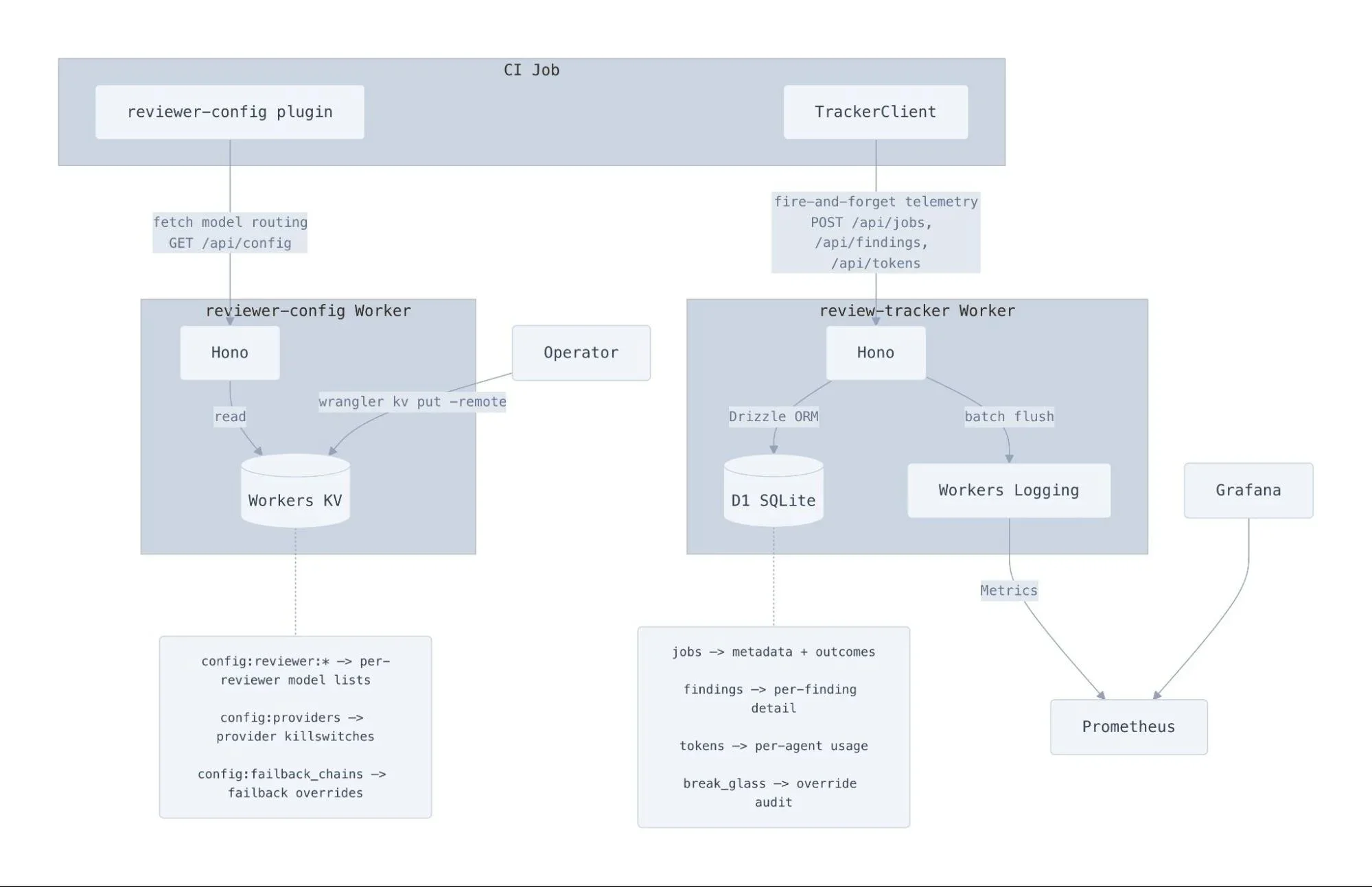 Orchestrating AI Code Review at scale