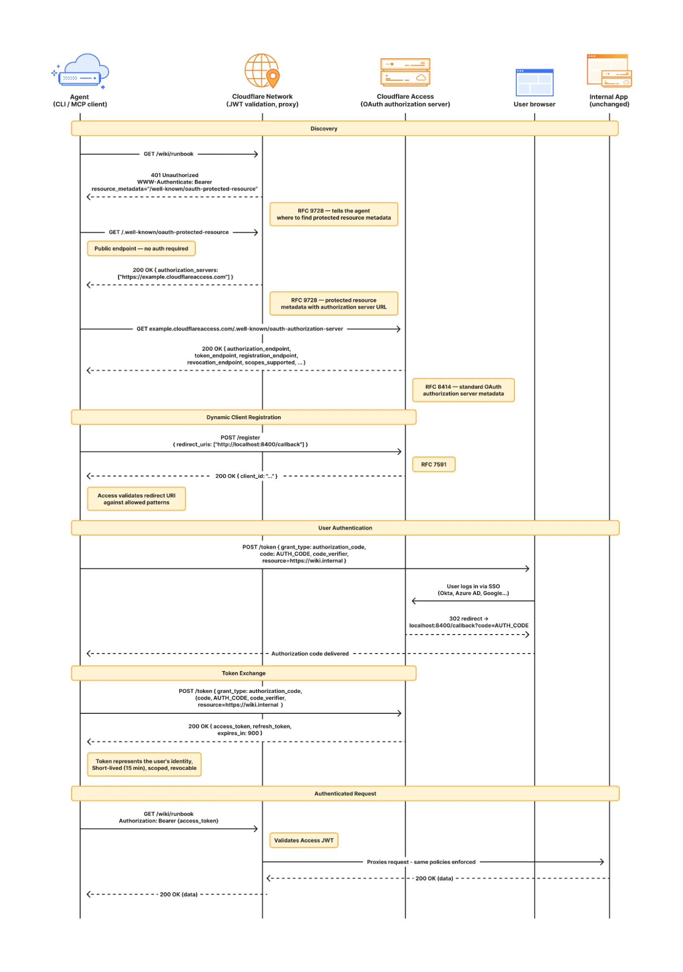 Managed OAuth for Access: make internal apps agent-ready in one click