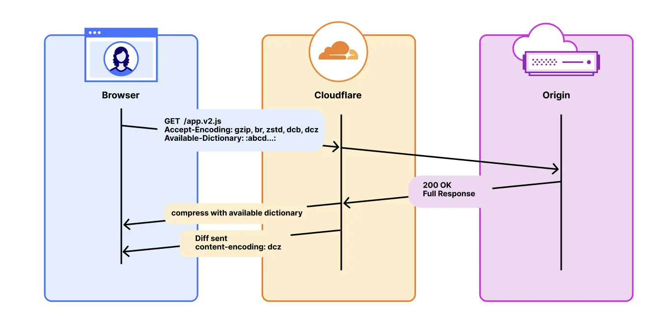 Shared Dictionaries: compression that keeps up with the agentic web