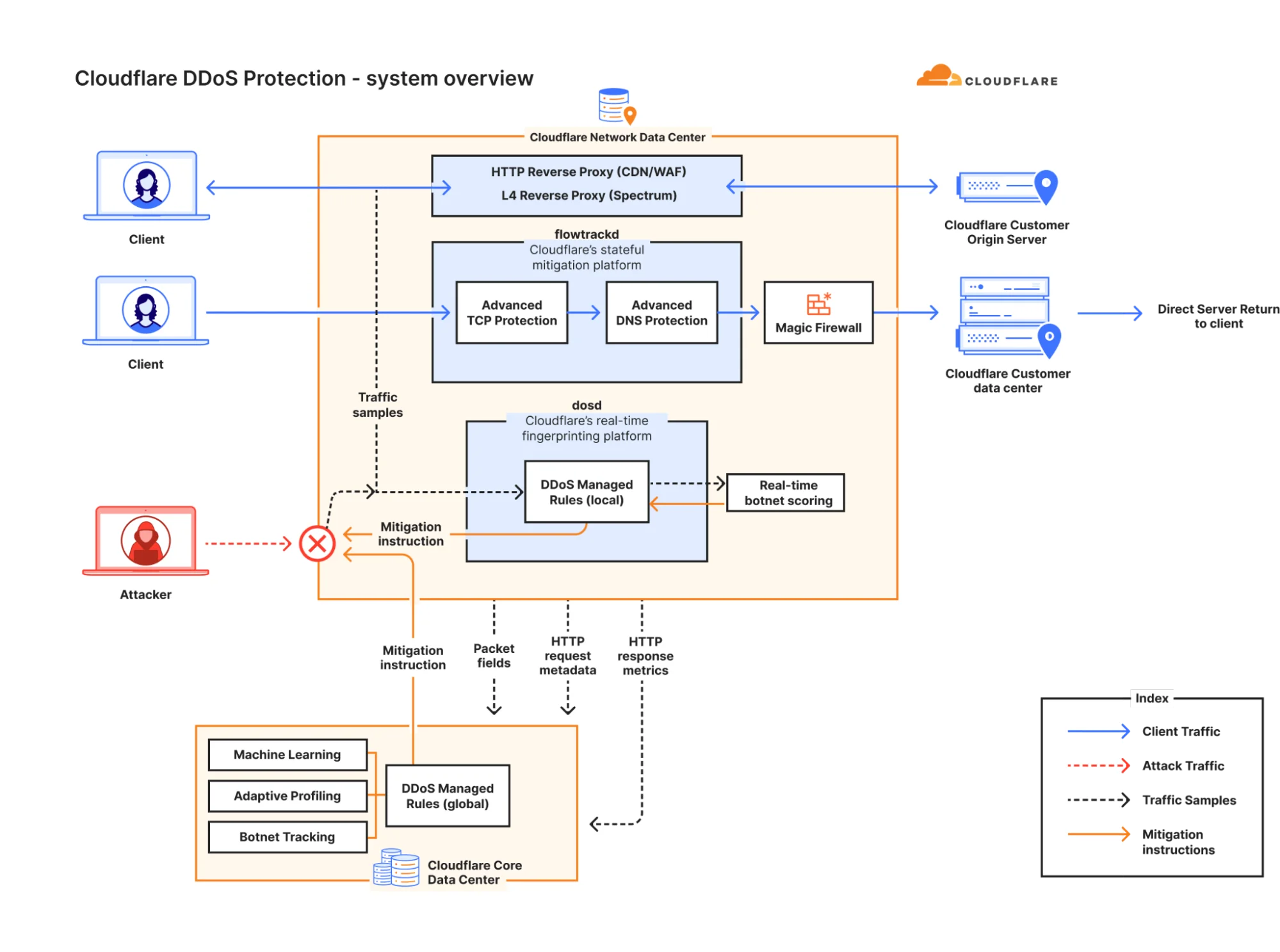 500 Tbps of capacity: 16 years of scaling our global network