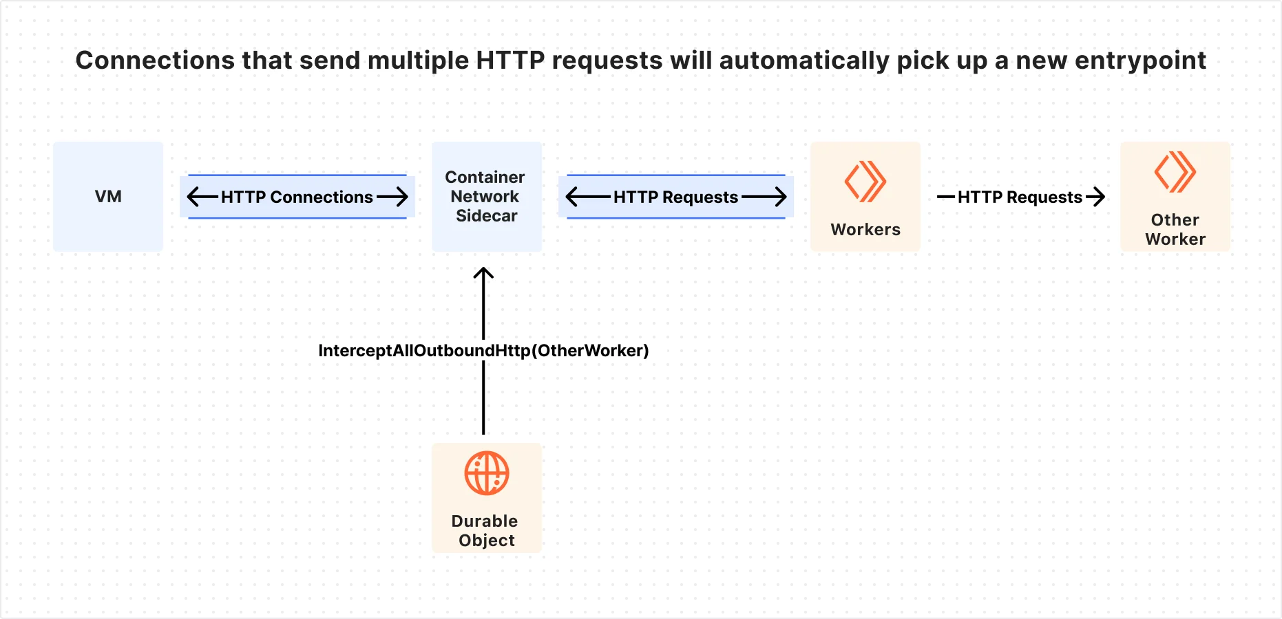 Dynamic, identity-aware, and secure Sandbox auth