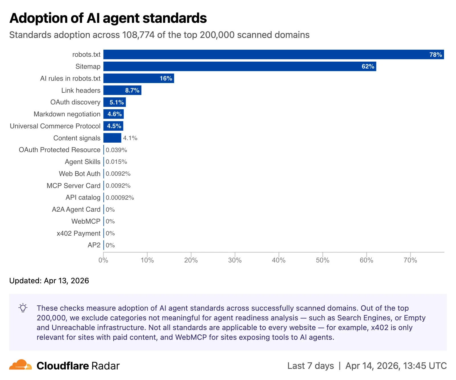 Introducing the Agent Readiness score. Is your site agent-ready?