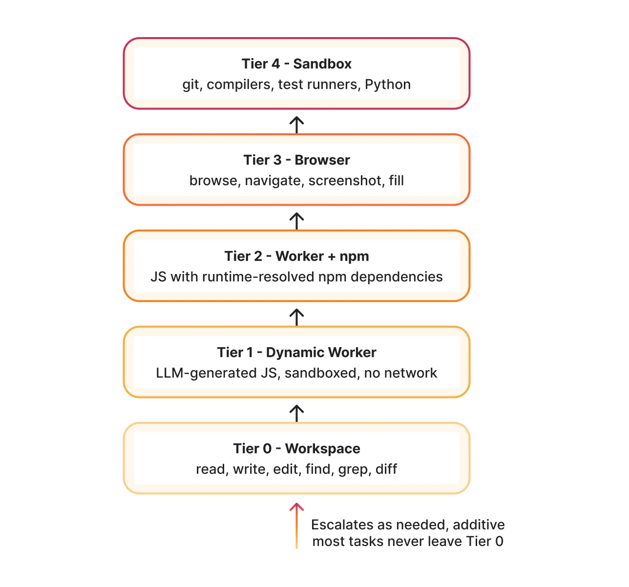 Project Think: Создаём новое поколение AI-агентов на платформе Cloudflare