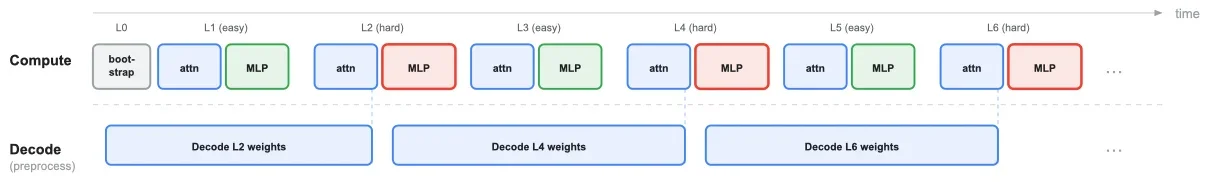 Unweight: how we compressed an LLM 22% without sacrificing quality