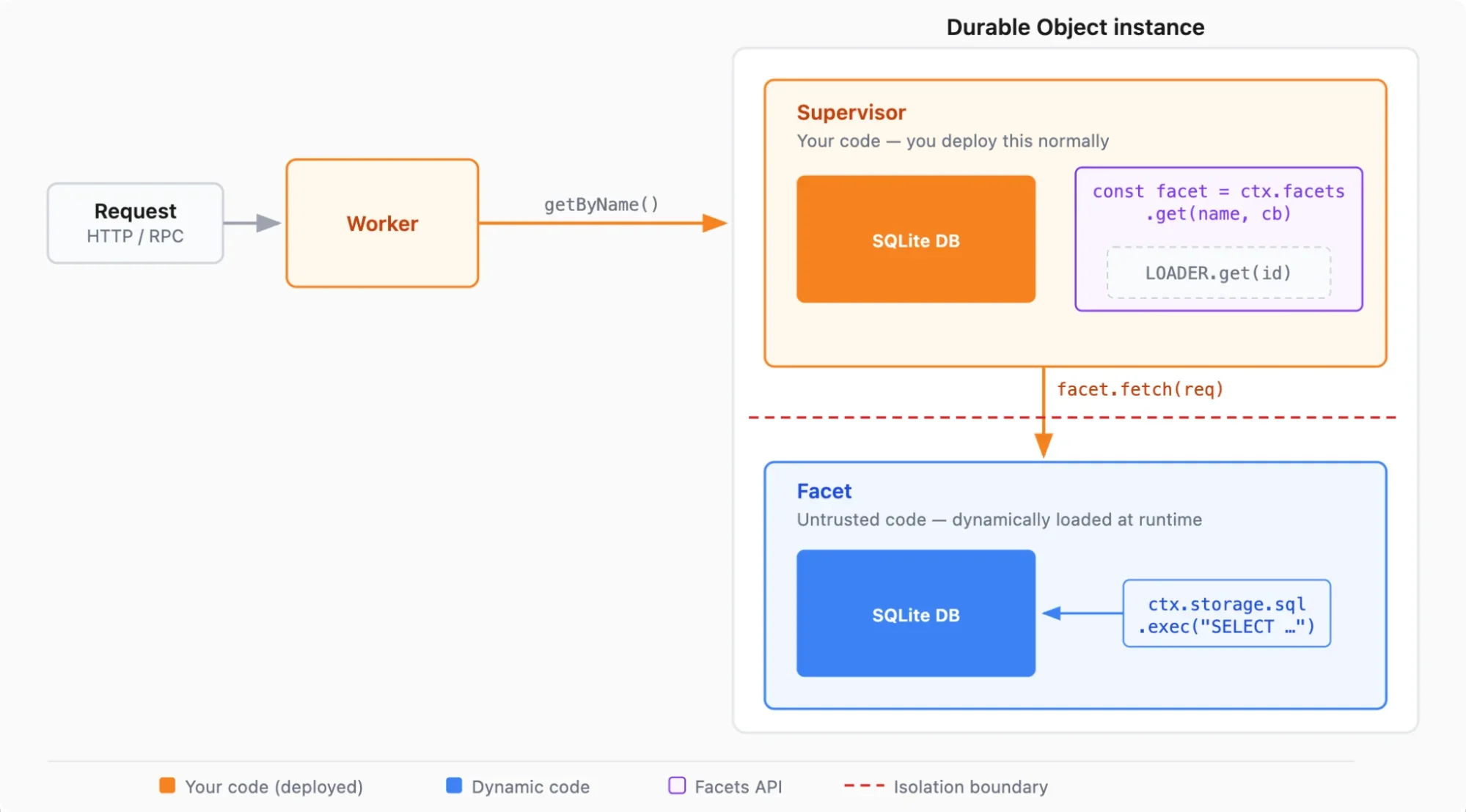 Durable Objects in Dynamic Workers: Give each AI-generated app its own database