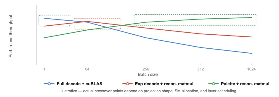 Unweight: how we compressed an LLM 22% without sacrificing quality