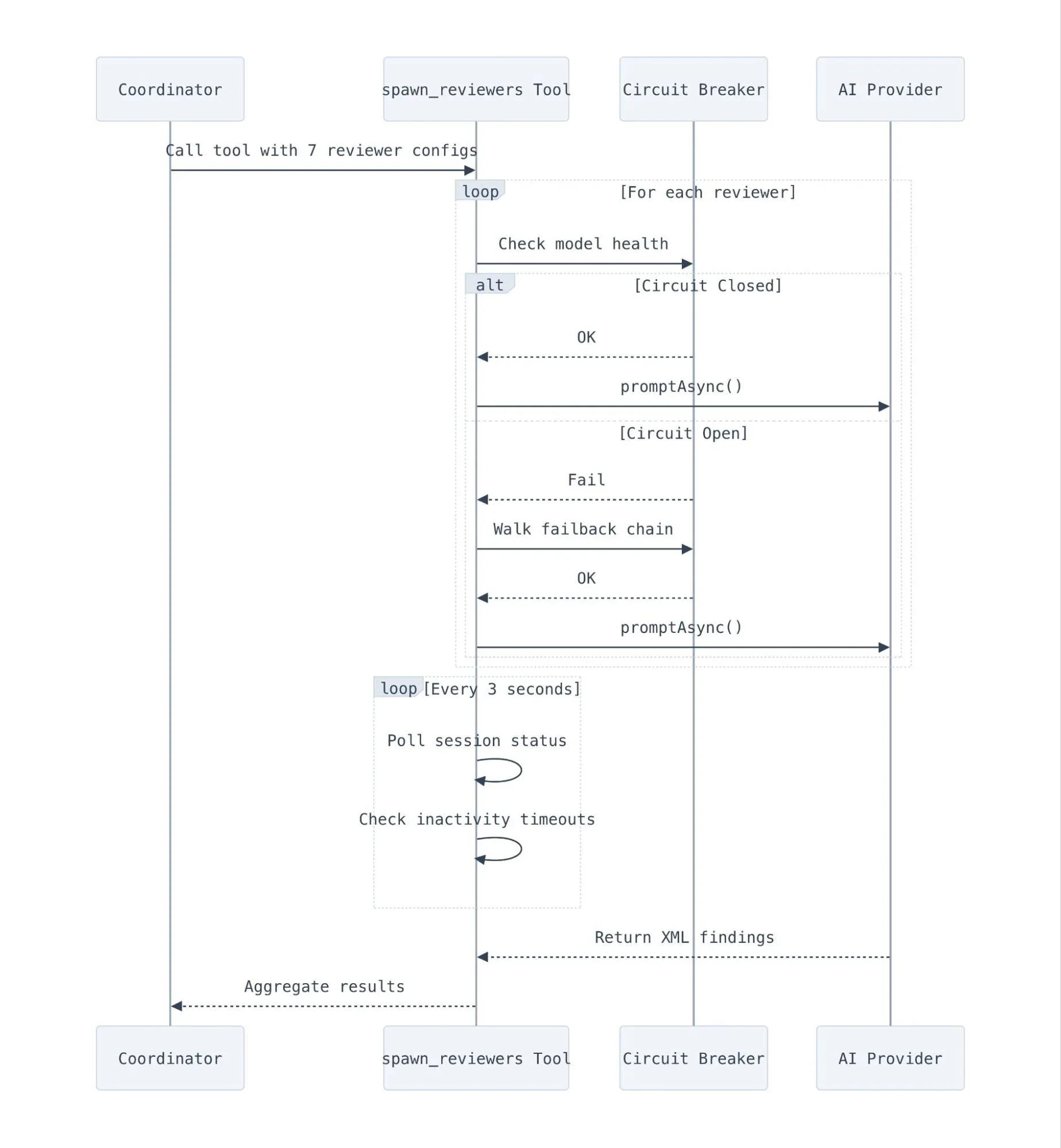 Orchestrating AI Code Review at scale
