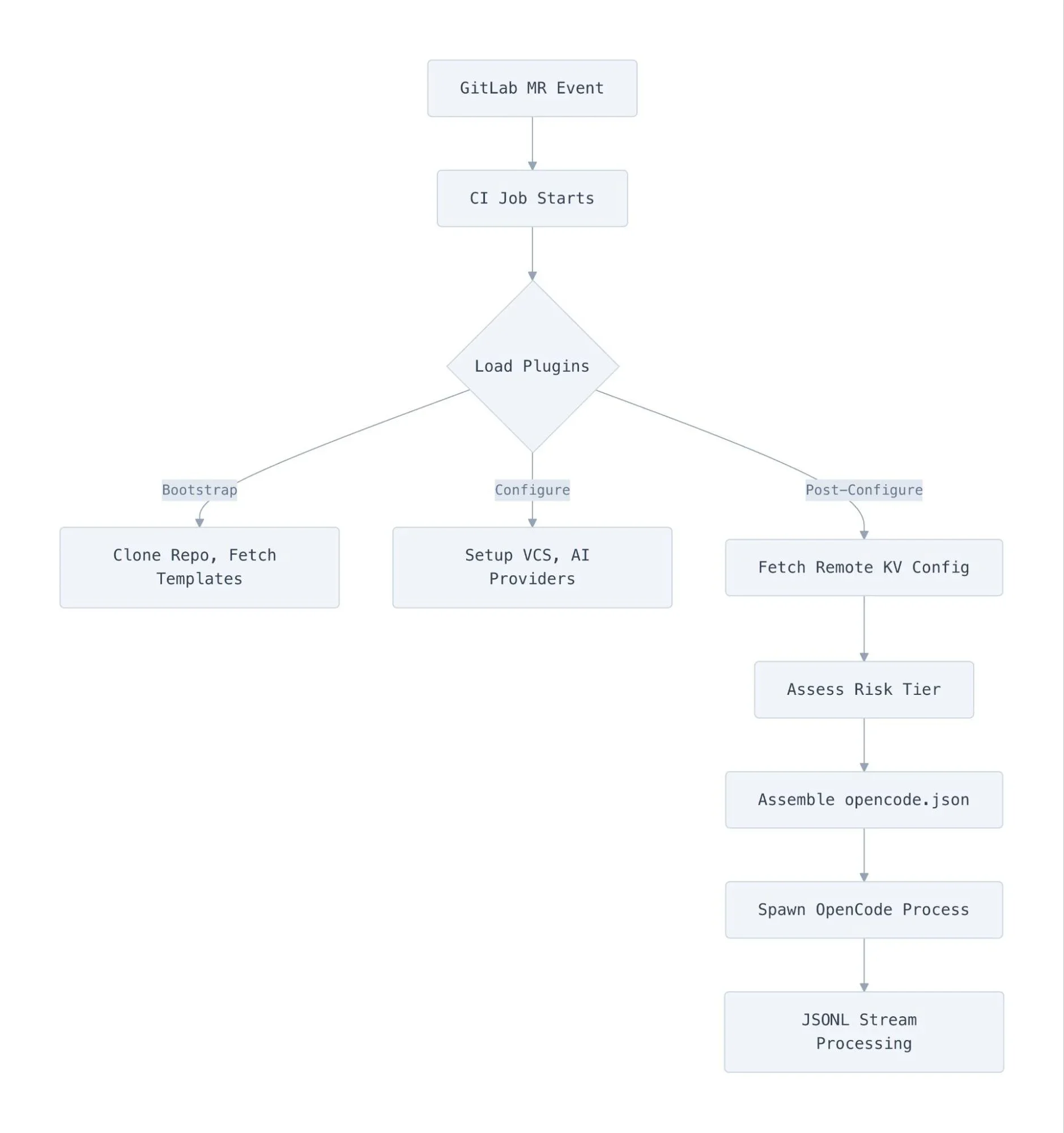 Orchestrating AI Code Review at scale