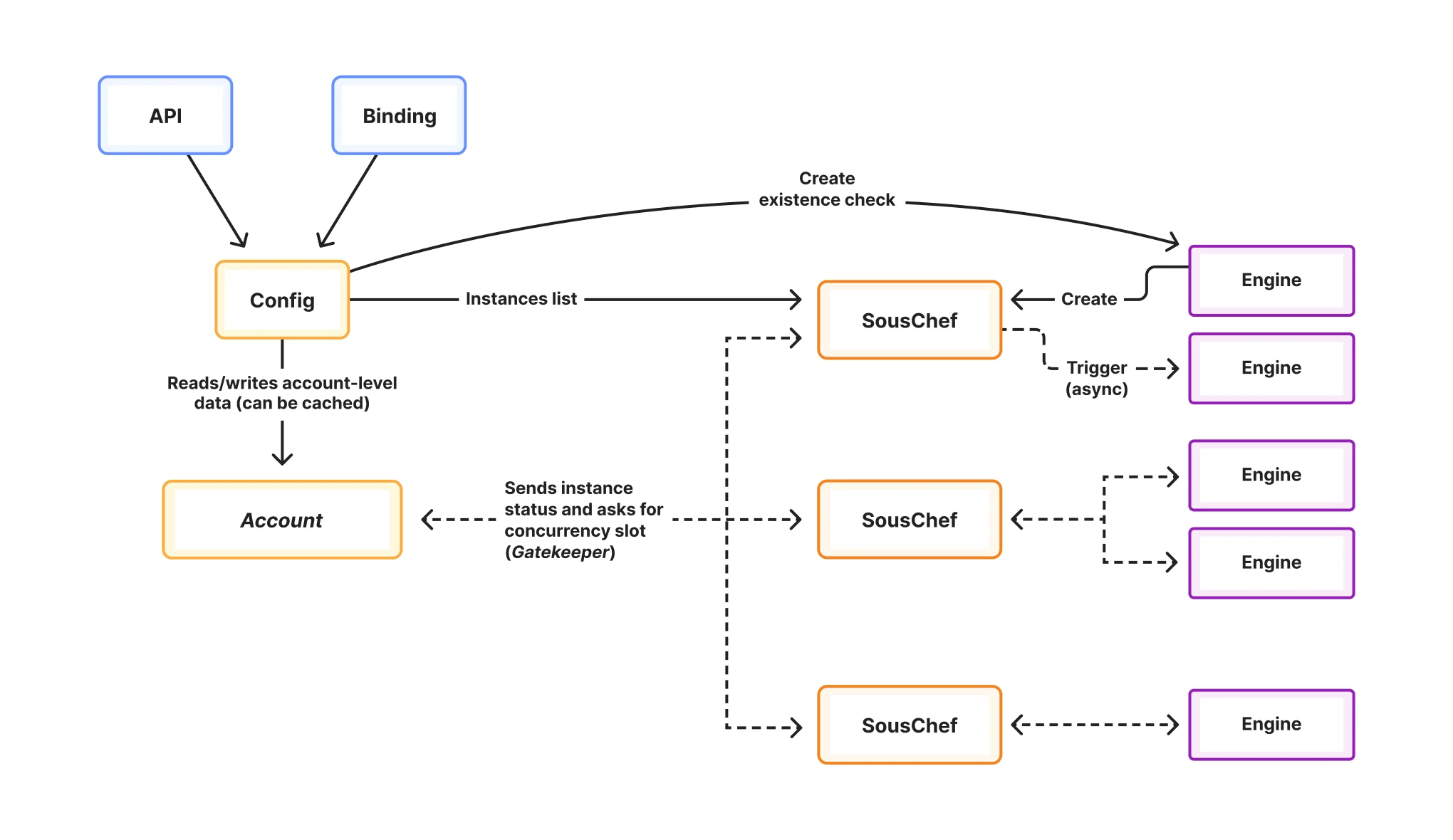 Rearchitecting the Workflows control plane for the agentic era