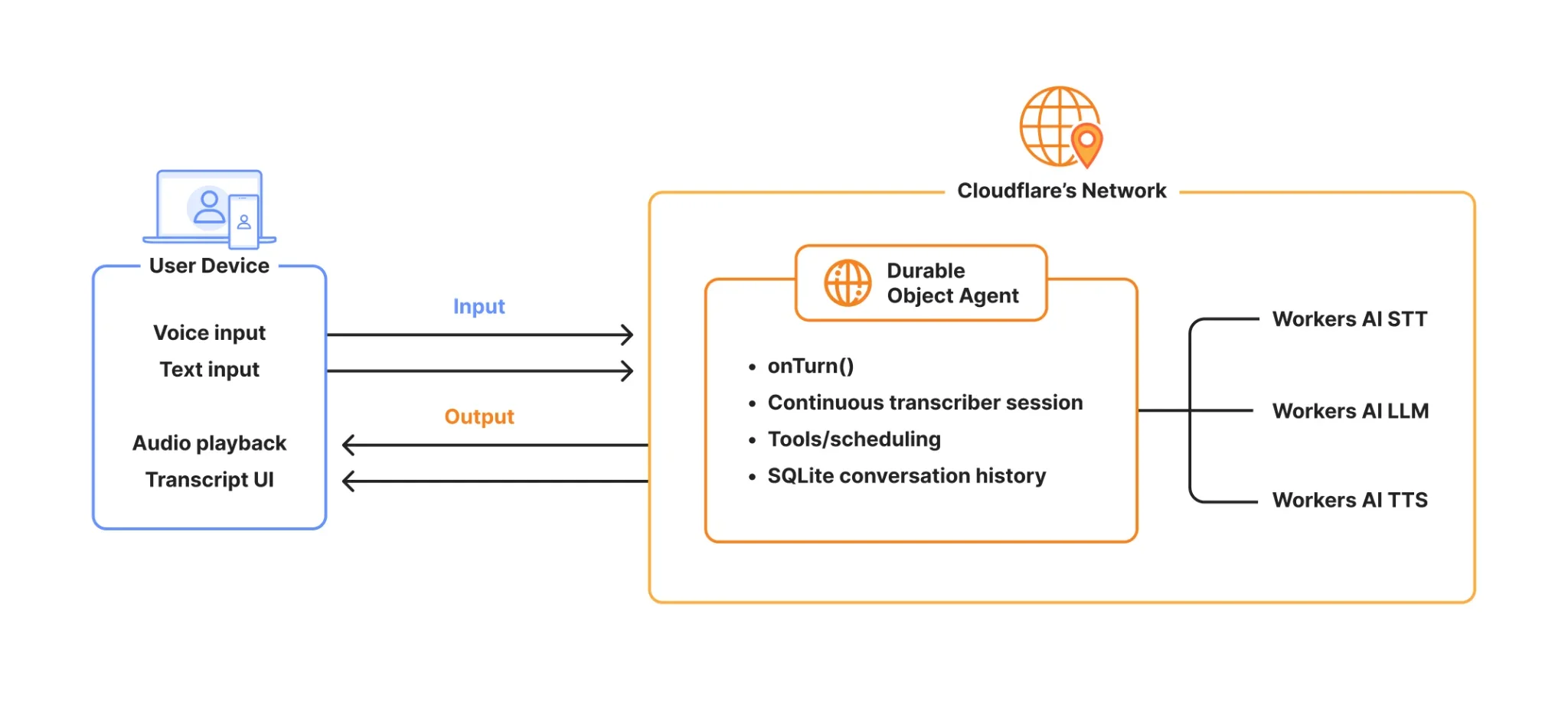 Add voice to your agent