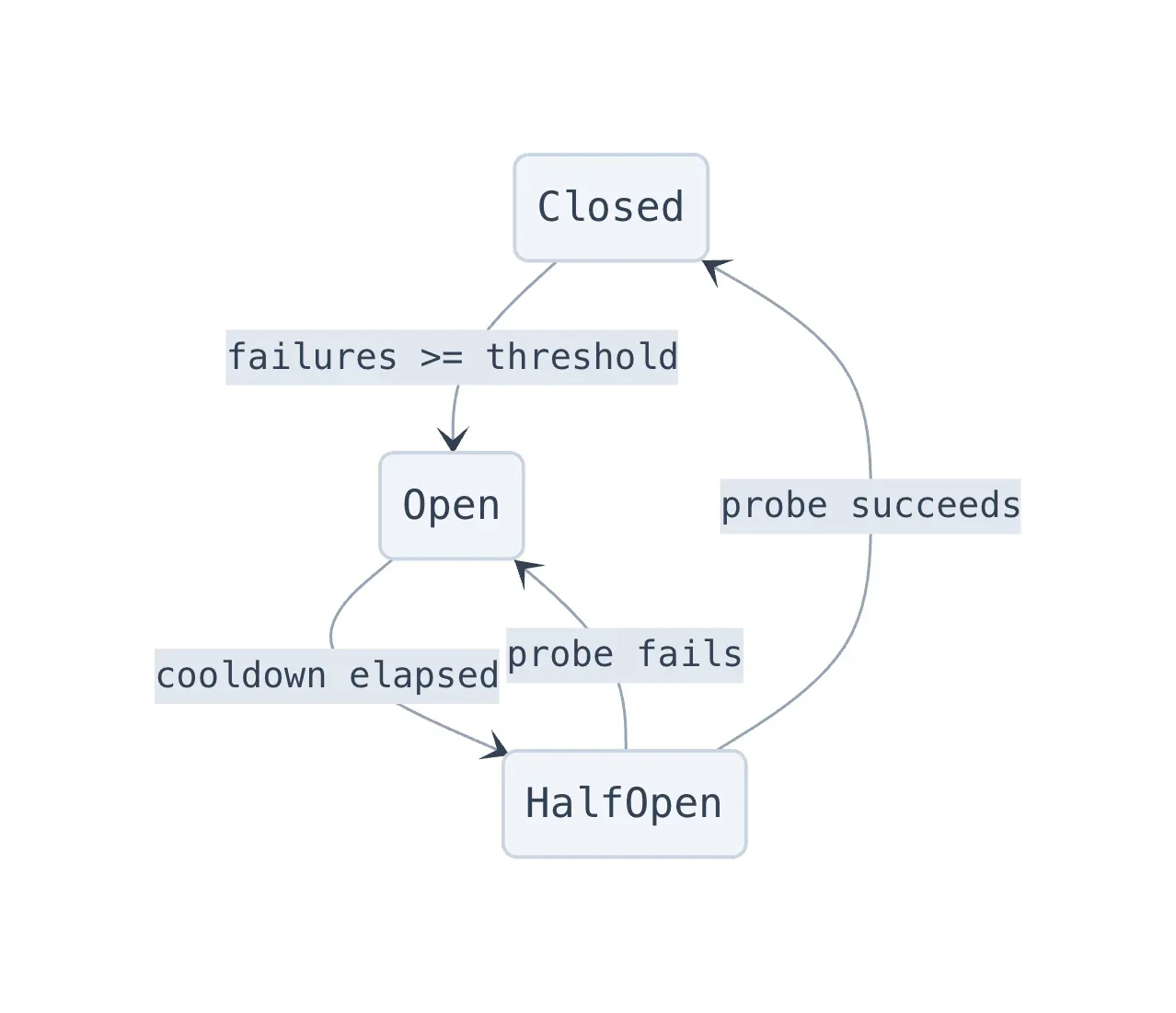 Orchestrating AI Code Review at scale
