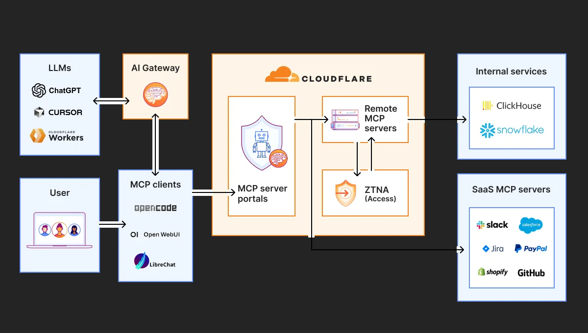 Scaling MCP adoption: Our reference architecture for simpler, safer and cheaper enterprise deployments of MCP