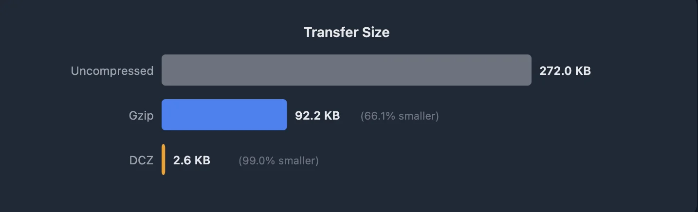 Shared Dictionaries: compression that keeps up with the agentic web