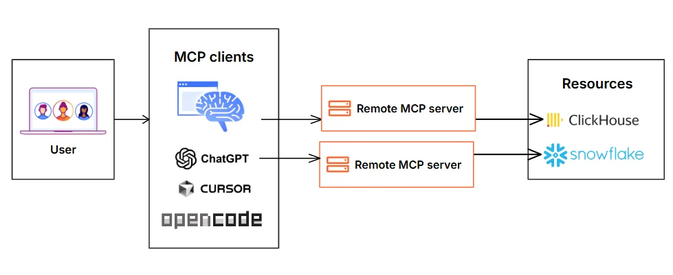 Scaling MCP adoption: Our reference architecture for simpler, safer and cheaper enterprise deployments of MCP
