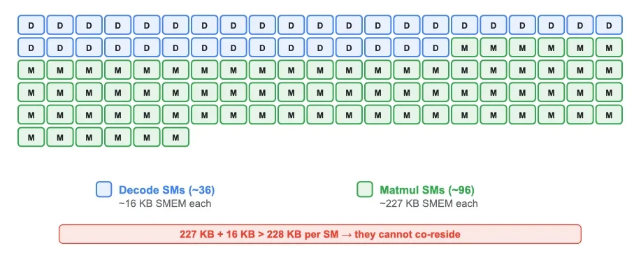 Unweight: how we compressed an LLM 22% without sacrificing quality