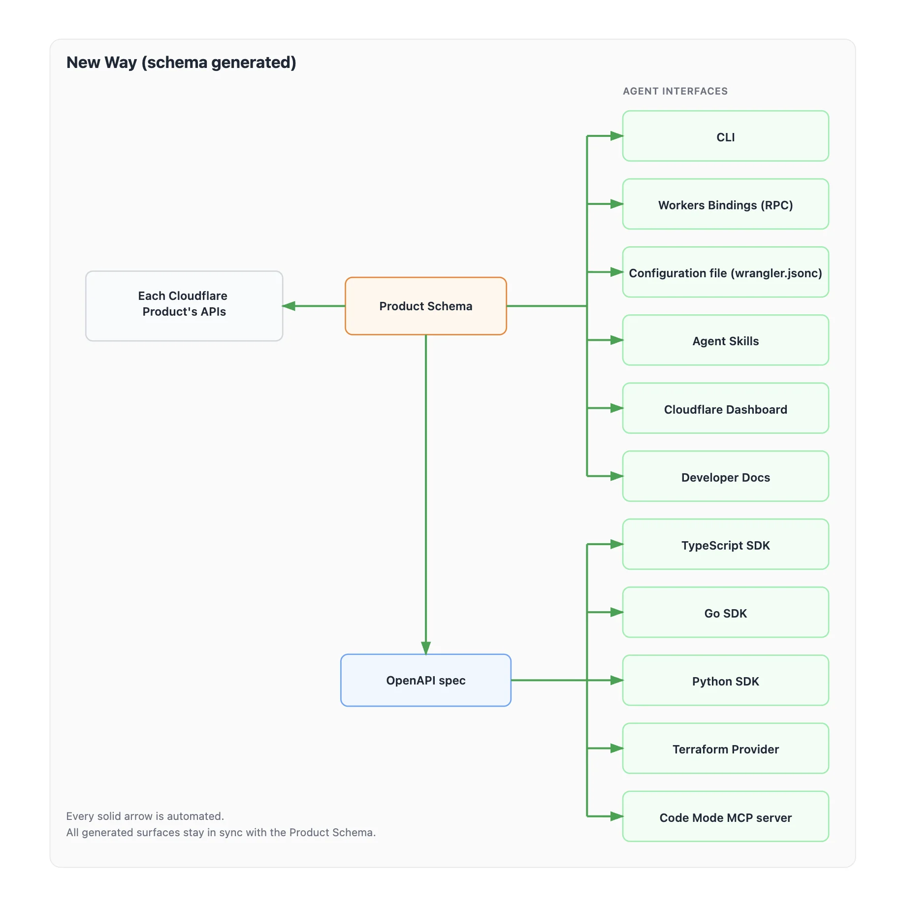 Building a CLI for all of Cloudflare