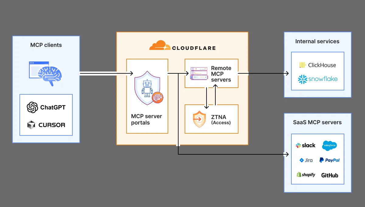 Scaling MCP adoption: Our reference architecture for simpler, safer and cheaper enterprise deployments of MCP